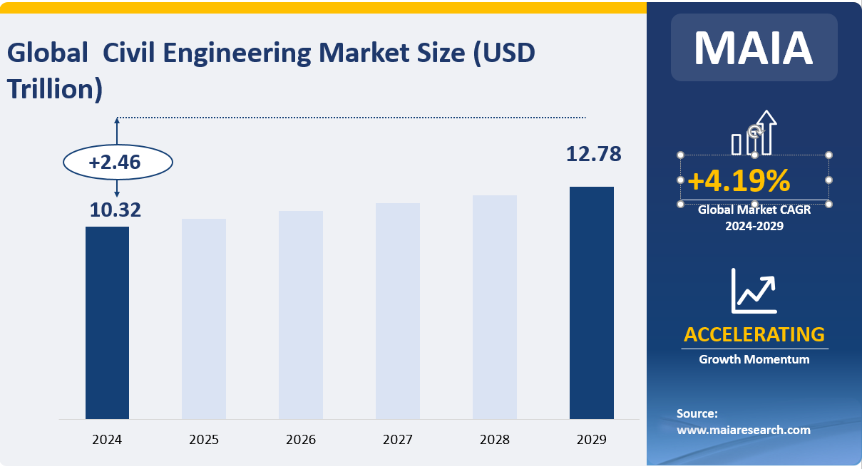 Global Civil Engineering Market Size (USD Trillion)