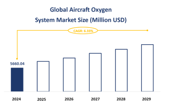 Global Aircraft Oxygen System Market Size is Expected to Grow at a CAGR of 6.33% from 2024-2029