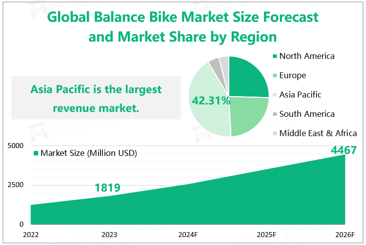 Global Balance Bike Market Size Forecast and Market Share by Region 