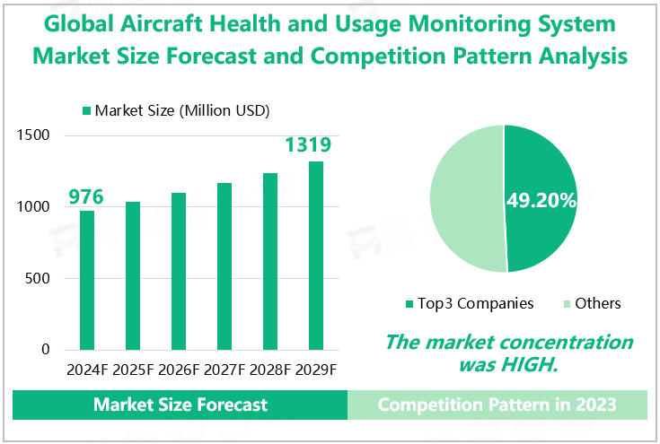 Global Aircraft Health and Usage Monitoring System Market Size Forecast and Competition Pattern Analysis 