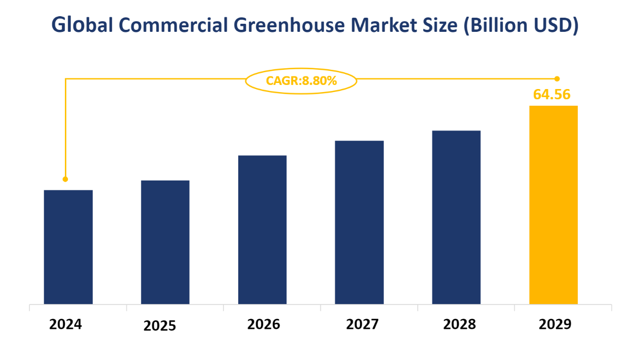Global Commercial Greenhouse Market Size (Billion USD)