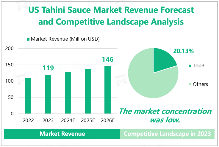 US Tahini Sauce Market Revenue Forecast and Competitive Landscape Analysis 
