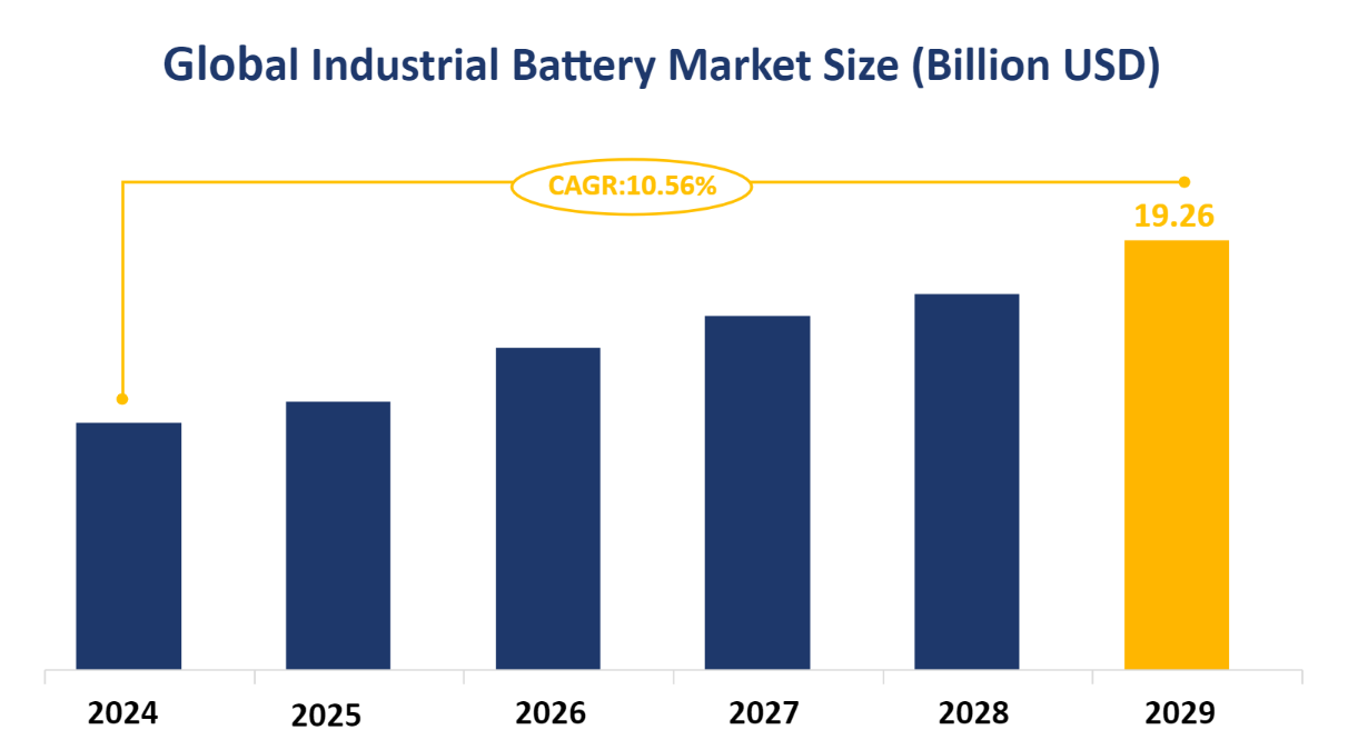 Global Industrial Battery Market Size (Billion USD)