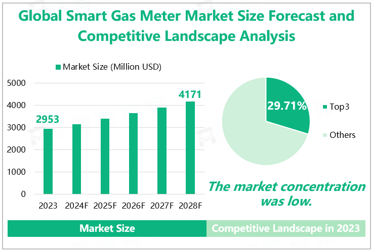 Global Smart Gas Meter Market Size Forecast and Competitive Landscape Analysis
