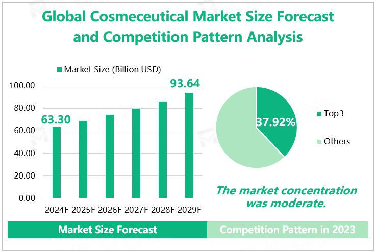 Global Cosmeceutical Market Size Forecast and Competition Pattern Analysis 