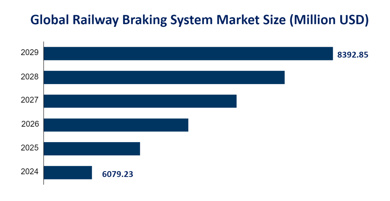 Global Railway Braking System Market Size (Million USD) 