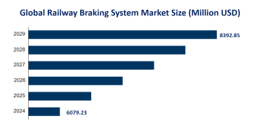 Railway Braking System Market Research: Global Railway Braking System Market Size is Estimated to be USD 8392.85 Million by 2029