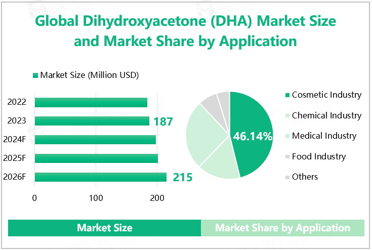 Global Dihydroxyacetone (DHA) Market Size and Market Share by Application 
