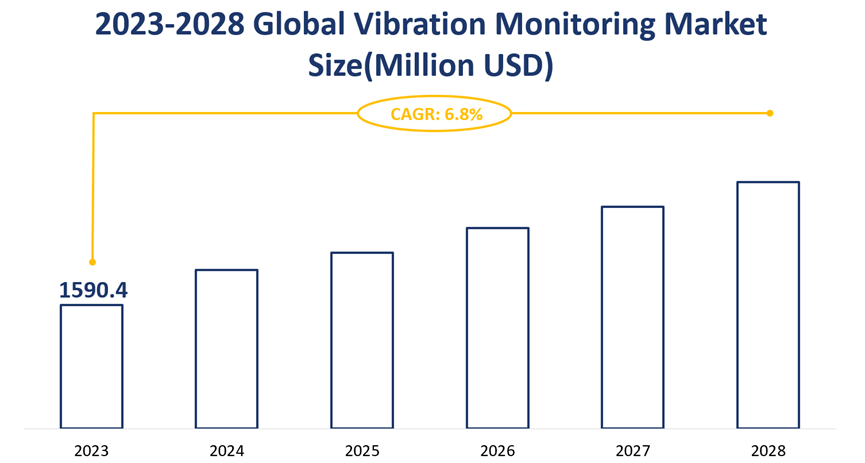 2023-2028 Global Vibration Monitoring Market Size(Million USD)