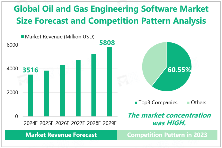 Global Oil and Gas Engineering Software Market Size Forecast and Competition Pattern Analysis 