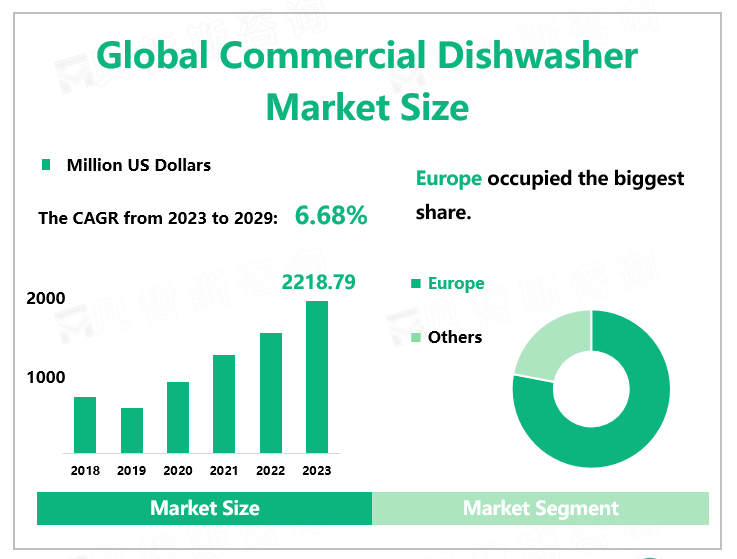 Global Commercial Dishwasher Market Size