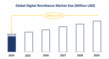 Global Digital Remittance Market Trends and Market Forecast: Global Market is Expected to Grow at a CAGR of 27.72% from 2024-2029