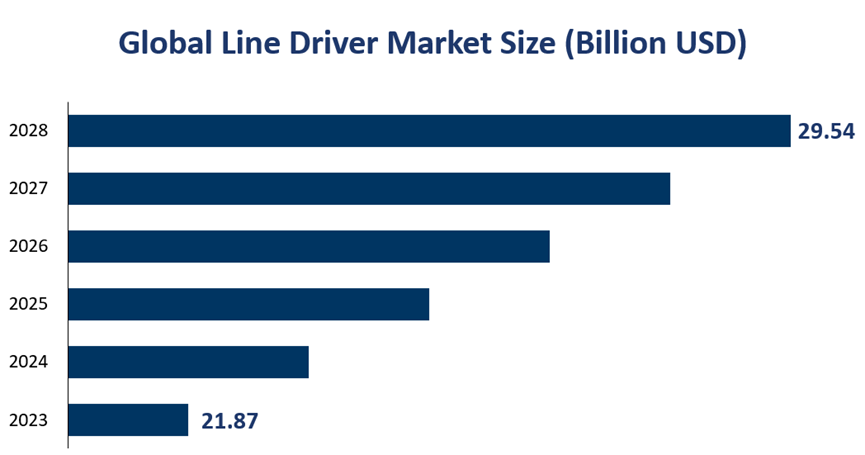Global Line Driver Market Size (Billion USD) 