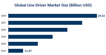 Global Line Driver Market Size was USD 21.87 Billion by 2023