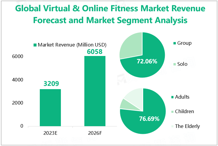 Global Virtual & Online Fitness Market Revenue Forecast and Market Segment Analysis 