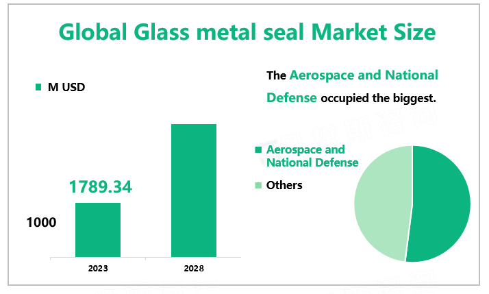 Global Glass metal seal Market Size
