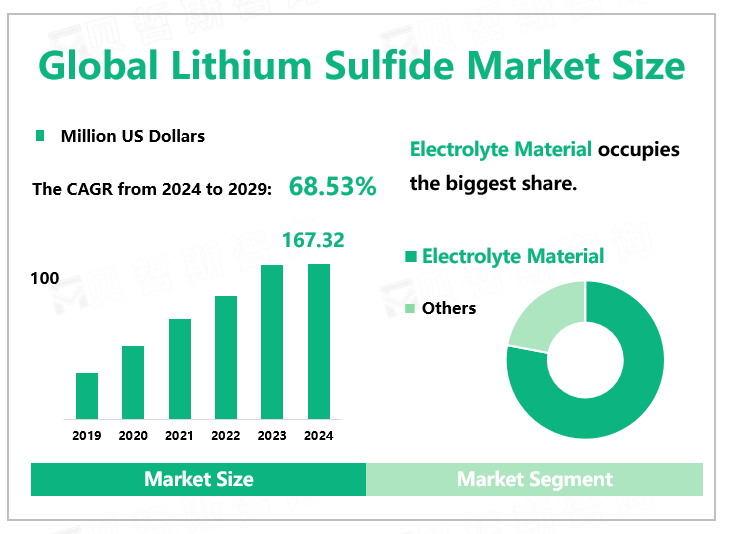 Global Lithium Sulfide Market Size