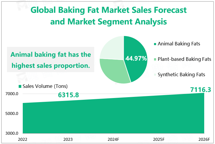 Global Baking Fat Market Sales Forecast and Market Segment Analysis 