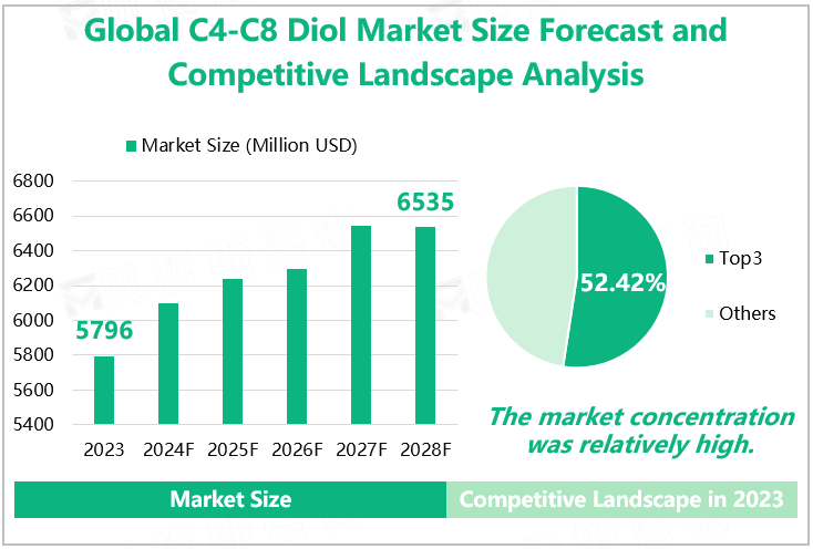 Global C4-C8 Diol Market Size Forecast and Competitive Landscape Analysis 