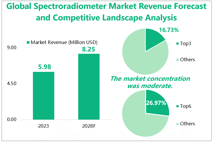 Global Spectroradiometer Market Revenue Forecast and Competitive Landscape Analysis 