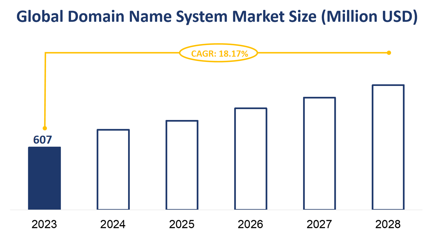 Global Domain Name System Market Size (Million USD)