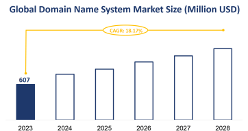 Global Domain Name System Market Size is Expected to Grow at a CAGR of 18.17% from 2023-2028