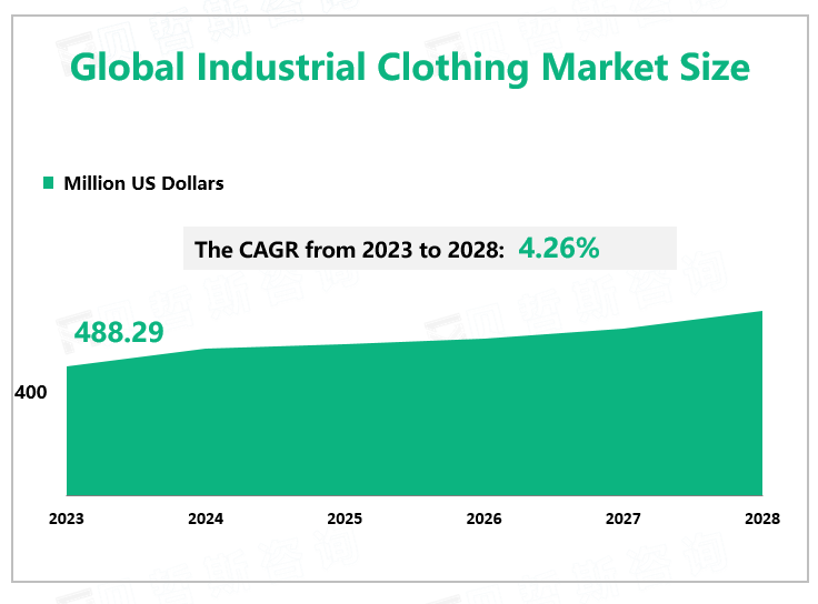 Global Industrial Clothing Market Size 