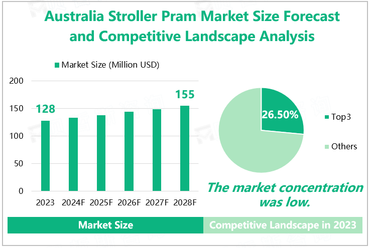 Australia Stroller Pram Market Size Forecast and Competitive Landscape Analysis 