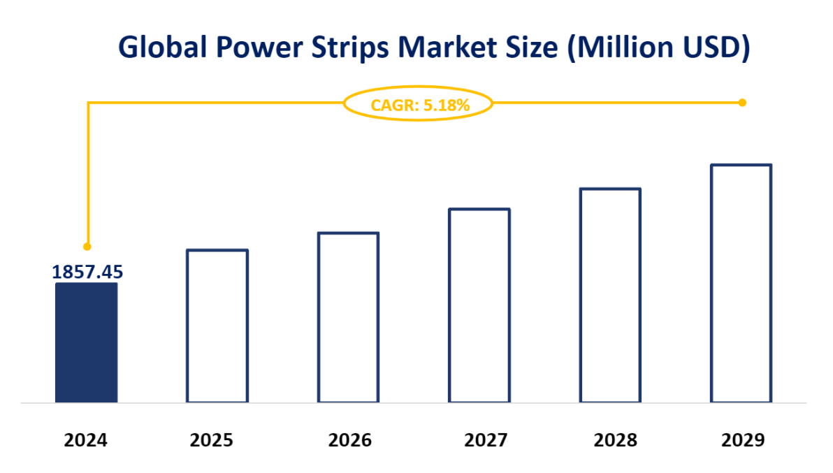 Global Power Strips Market Size (Million USD)