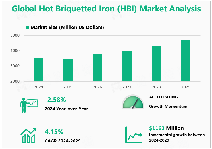 Global Hot Briquetted Iron (HBI) Market Analysis 