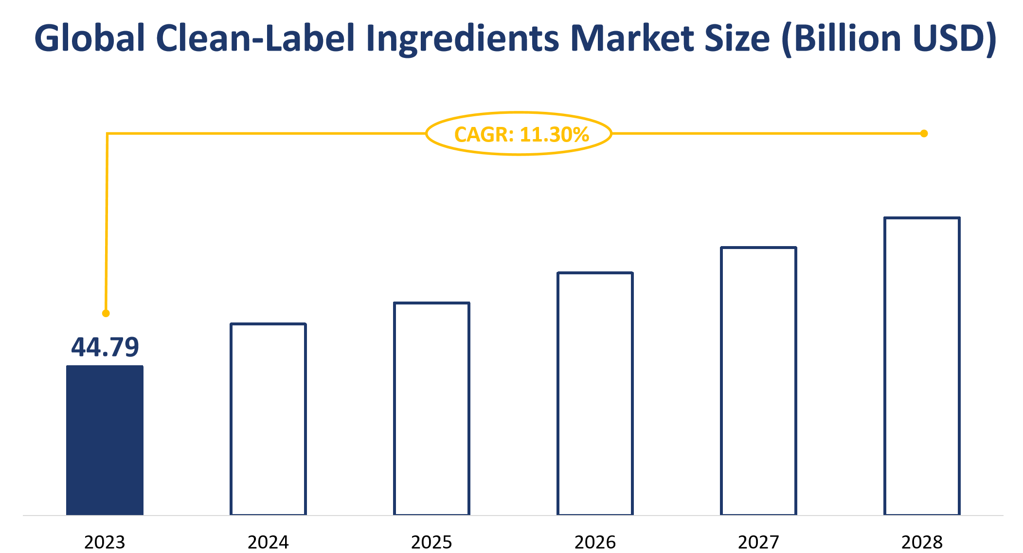 Global Clean-Label Ingredients Market Size (Billion USD)