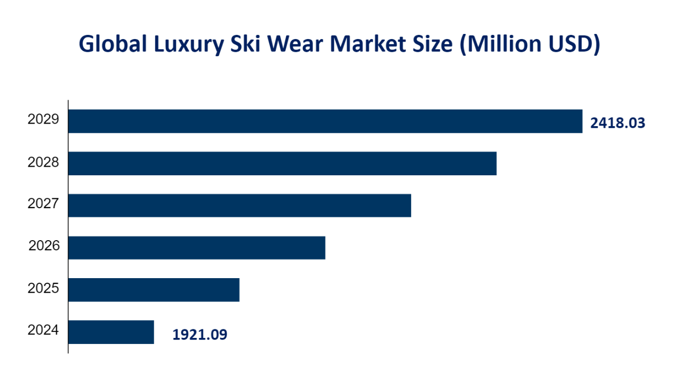 Global Luxury Ski Wear Market Size (Million USD) 