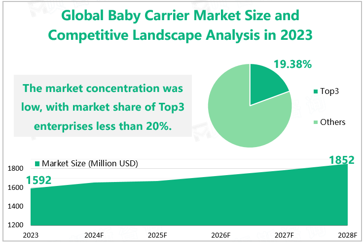 Global Baby Carrier Market Size and Competitive Landscape Analysis in 2023 
