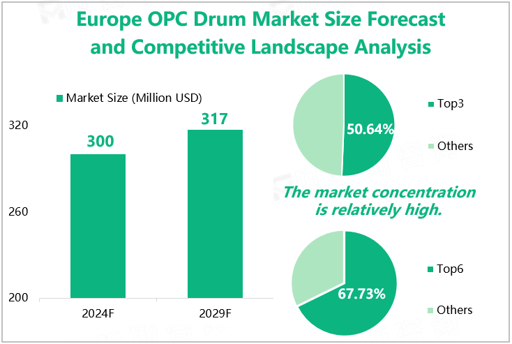 Europe OPC Drum Market Size Forecast and Competitive Landscape Analysis 