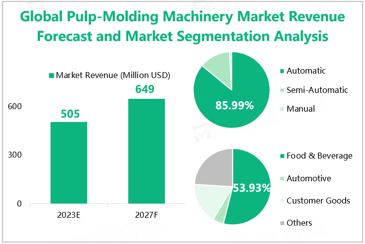 Global Pulp-Molding Machinery Market Revenue Forecast and Market Segmentation Analysis 
