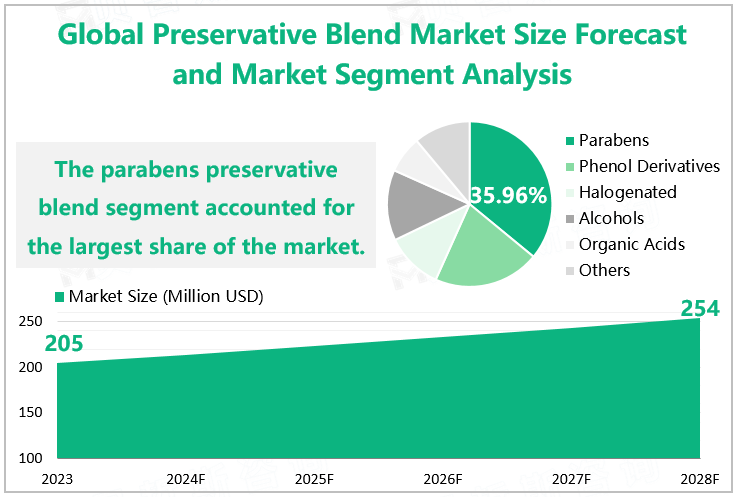 Global Preservative Blend Market Size Forecast Market Segment Analysis 
