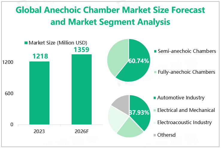 Global Anechoic Chamber Market Size Forecast and Market Segment Analysis 