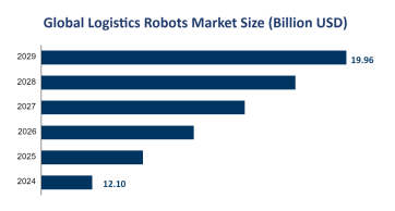 Global Logistics Robots Market Size is Expected to Reach USD 19.96 Billion by 2029