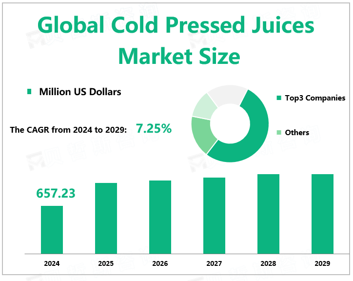 Global Cold Pressed Juices Market Size