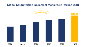 Global Gas Detection Equipment Market Size is Expected to Expand at a CAGR of 5.30% from 2024 to 2029