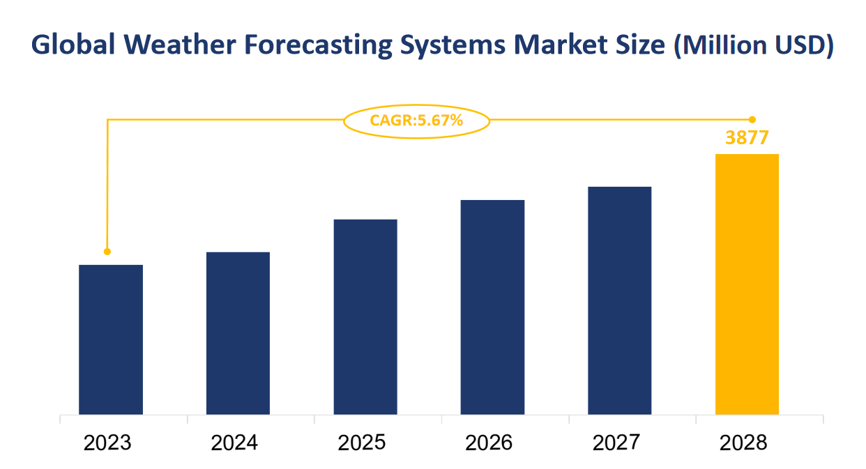 Global Weather Forecasting Systems Market Size (Million USD)