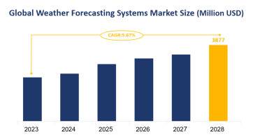 Global Weather Forecasting Systems Market Size is Expected to Grow at a CAGR of 5.67% from 2023-2028