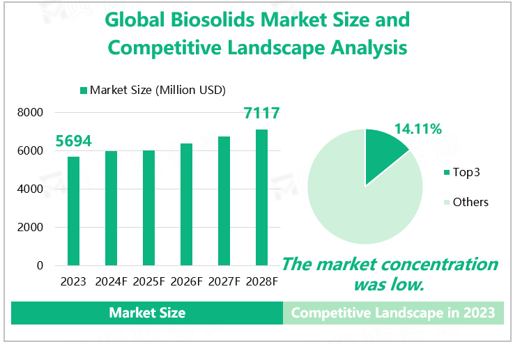 Global Biosolids Market Size and Competitive Landscape Analysis 