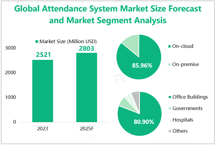 Global Attendance System Market Size Forecast and Market Segment Analysis 
