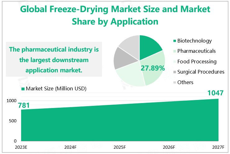 Global Freeze-Drying Market Size and Market Share Forecast by Application