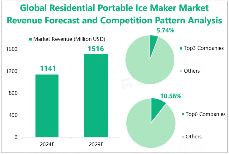 Global Residential Portable Ice Maker Market Revenue Forecast and Competition Pattern Analysis 