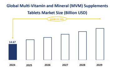 Global Multi-Vitamin and Mineral (MVM) Supplements Tablets Market Size is Expected to Reach USD 14.67 Billion in 2024, and Growing Further with a CAGR of 11.74% from 2024–2029