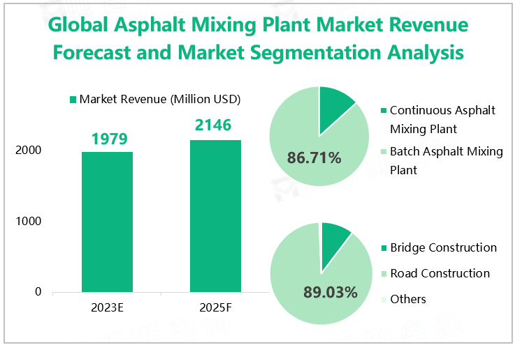 Global Asphalt Mixing Plant Market Revenue Forecast and Market Segmentation Analysis 