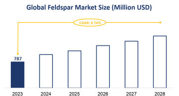 Global Feldspar Market Size is Expected to Grow at a CAGR of 6.74% from 2023-2028