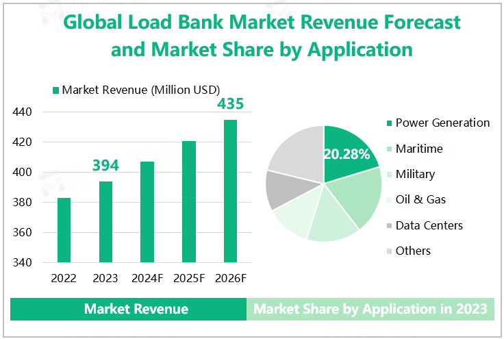Global Load Bank Market Revenue Forecast and Market Share by Application